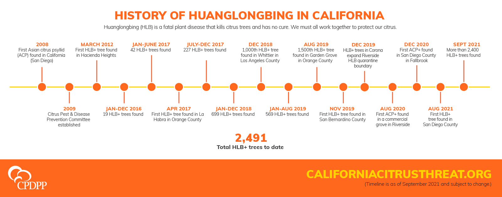 History of HLB in California